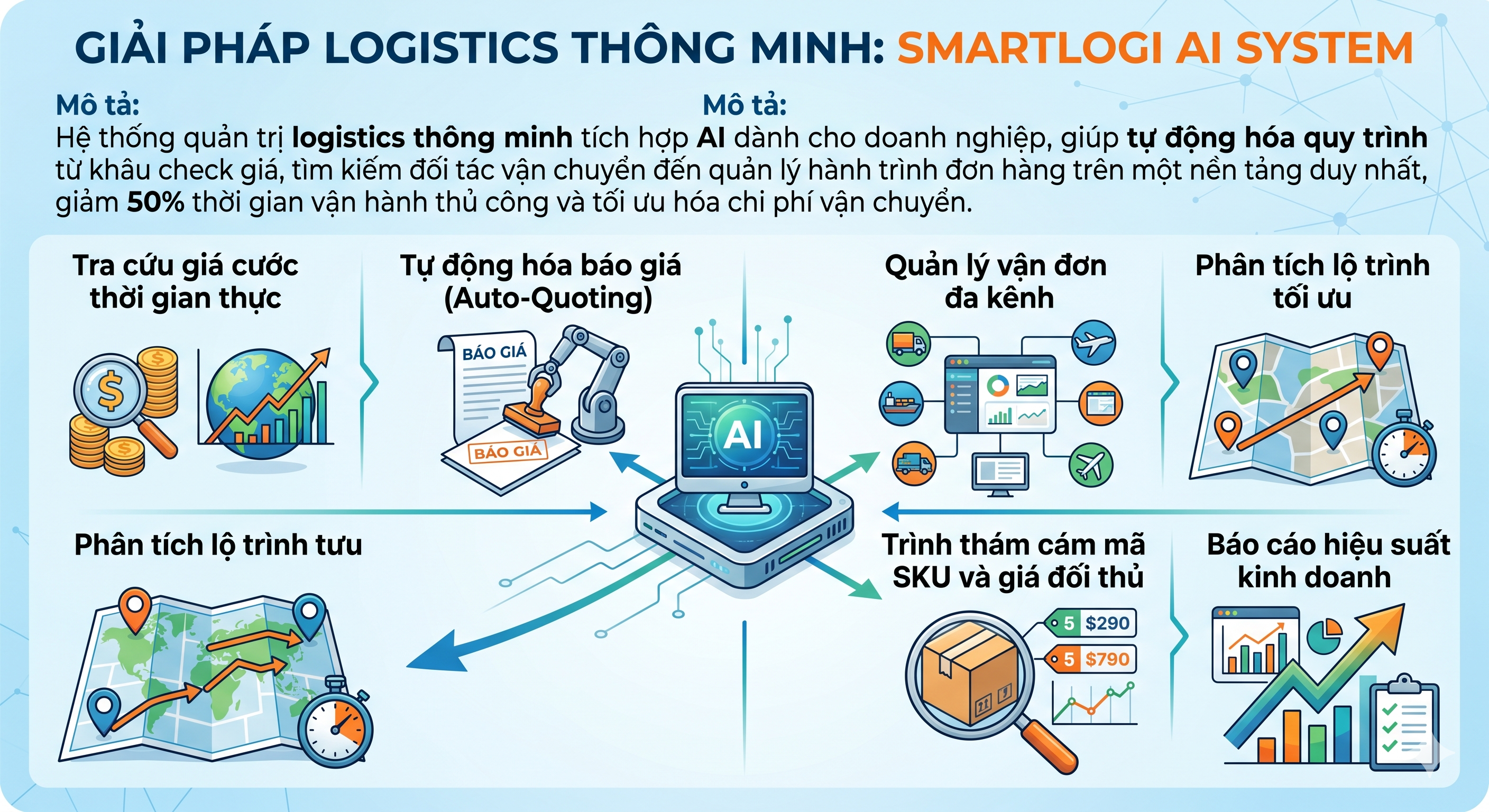 SmartLogi AI System